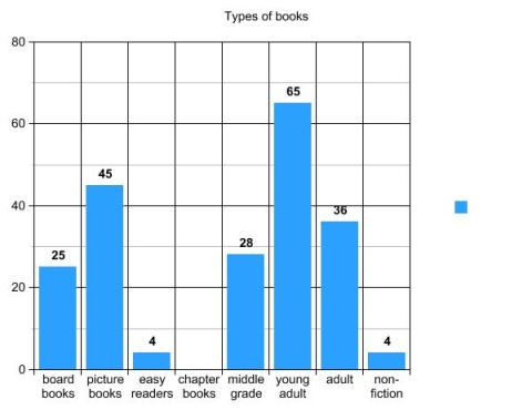 bar graph of types of books read in 2013